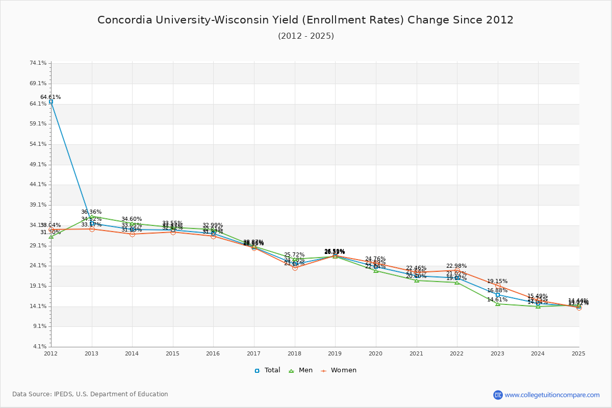 Concordia University-Wisconsin enrollment rate trends chart showing historical yield changes from 2015 to 2025