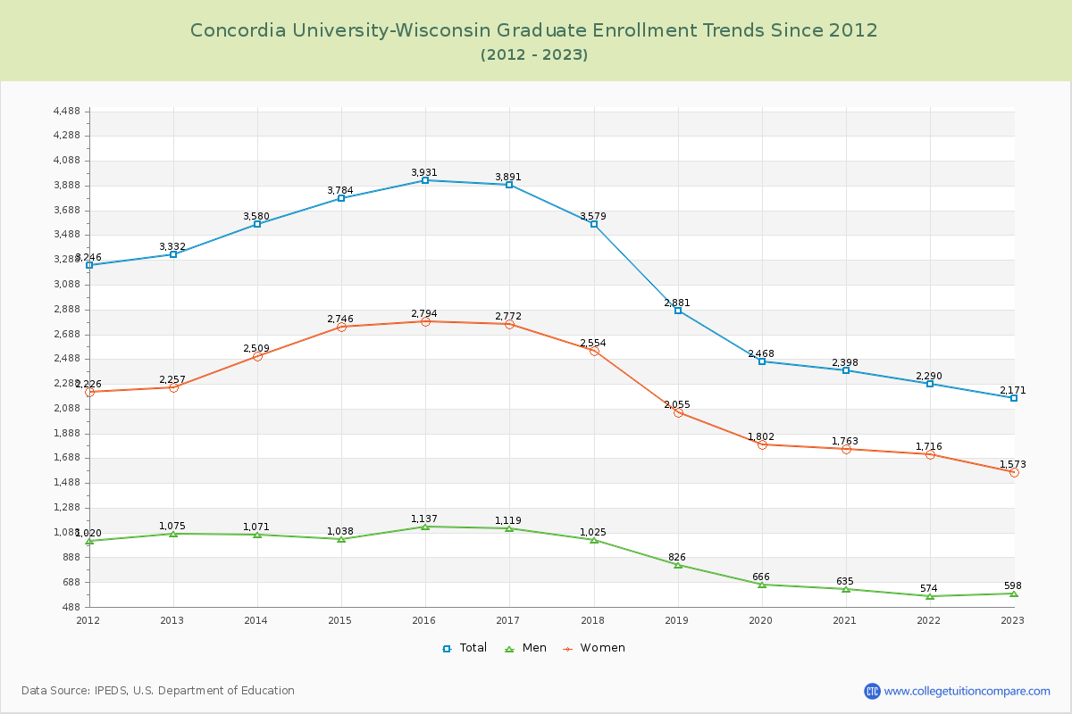 Concordia University-Wisconsin Graduate Enrollment Trends Chart