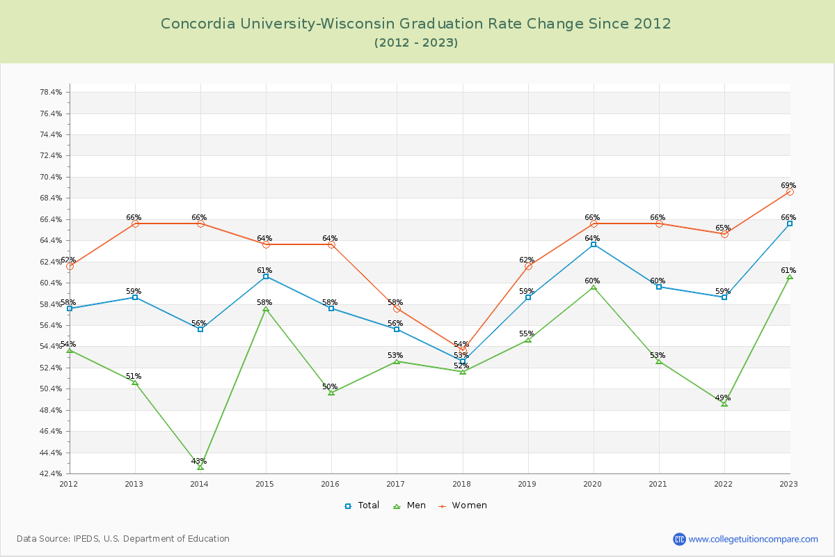 Concordia University-Wisconsin Graduation Rate Changes Chart