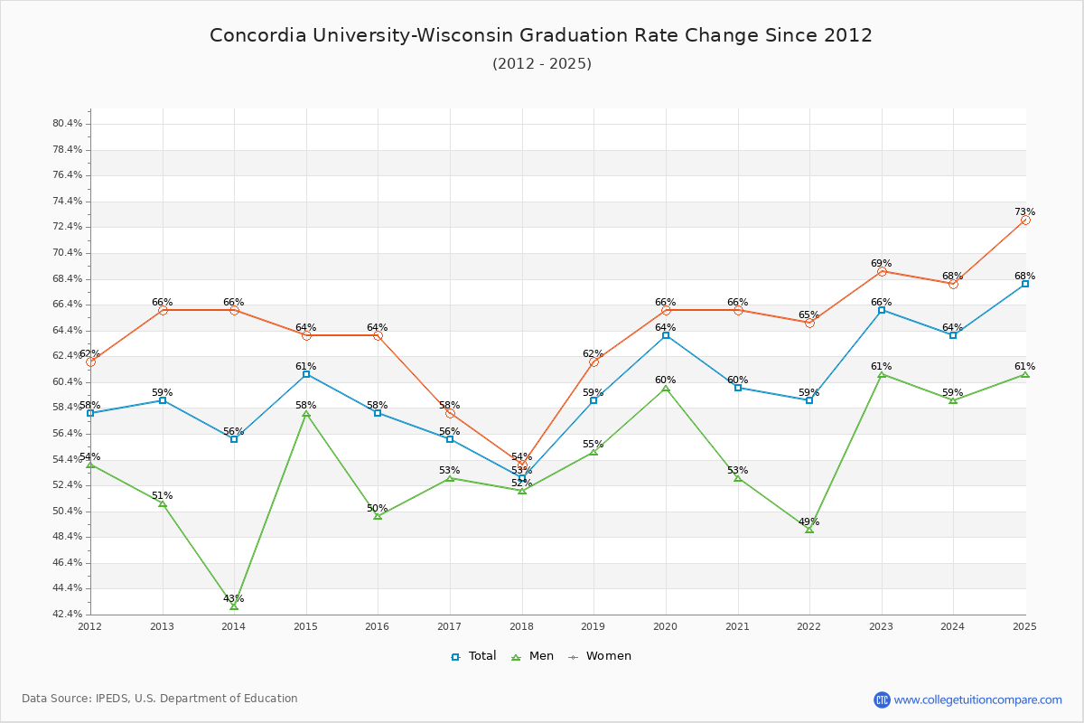 Concordia University-Wisconsin Graduation Rate Changes Chart