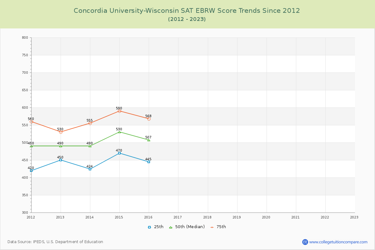 Concordia University-Wisconsin SAT EBRW (Evidence-Based Reading and Writing) Trends Chart