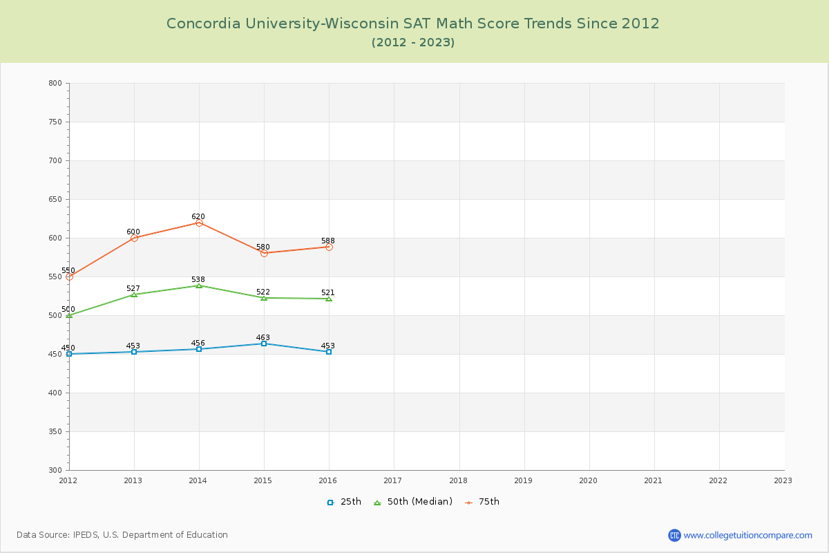 Concordia University-Wisconsin SAT Math Score Trends Chart