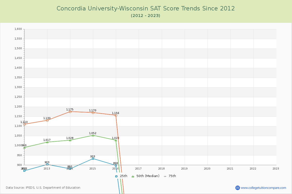 Concordia University-Wisconsin SAT Score Trends Chart