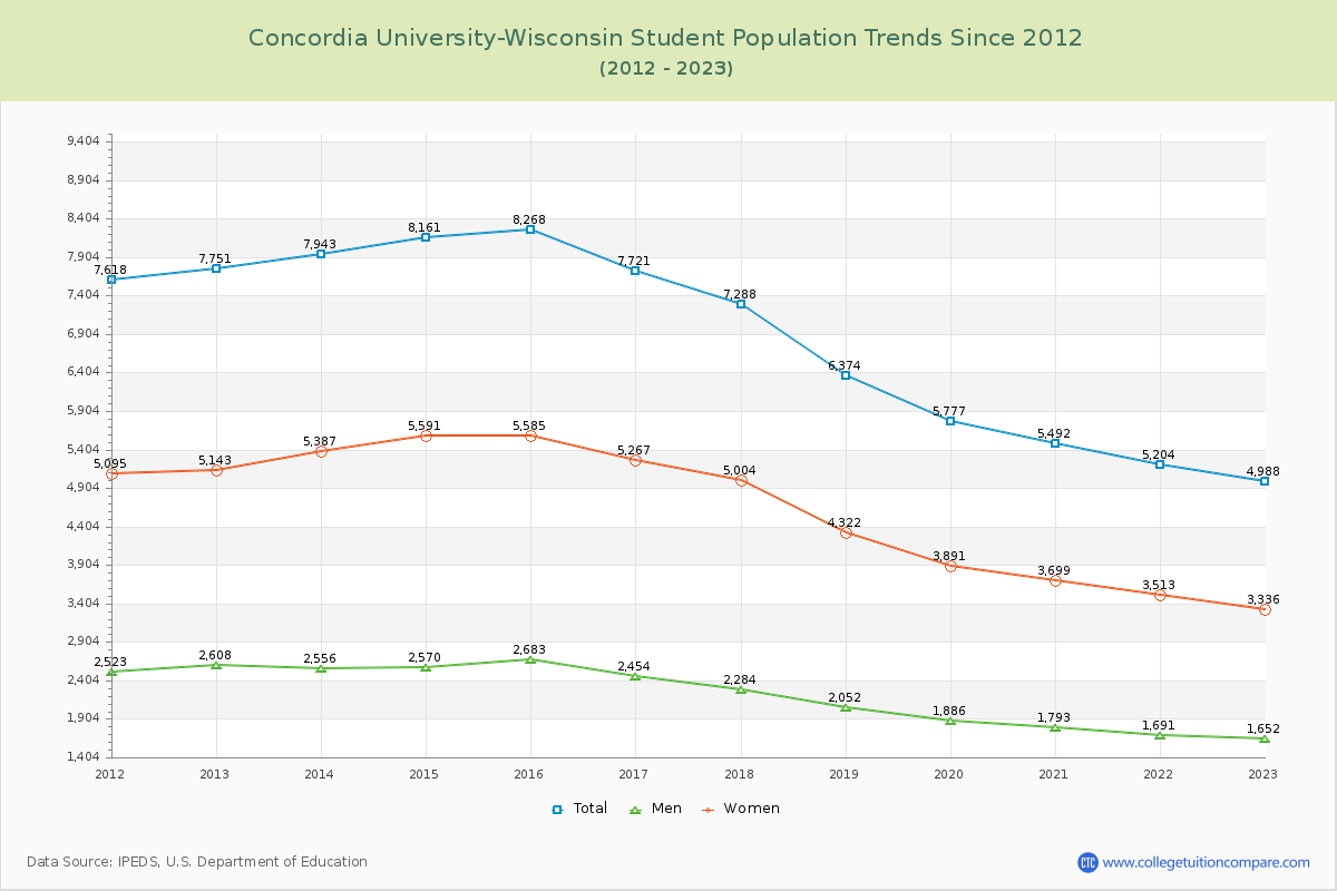 Concordia University-Wisconsin Enrollment Trends Chart