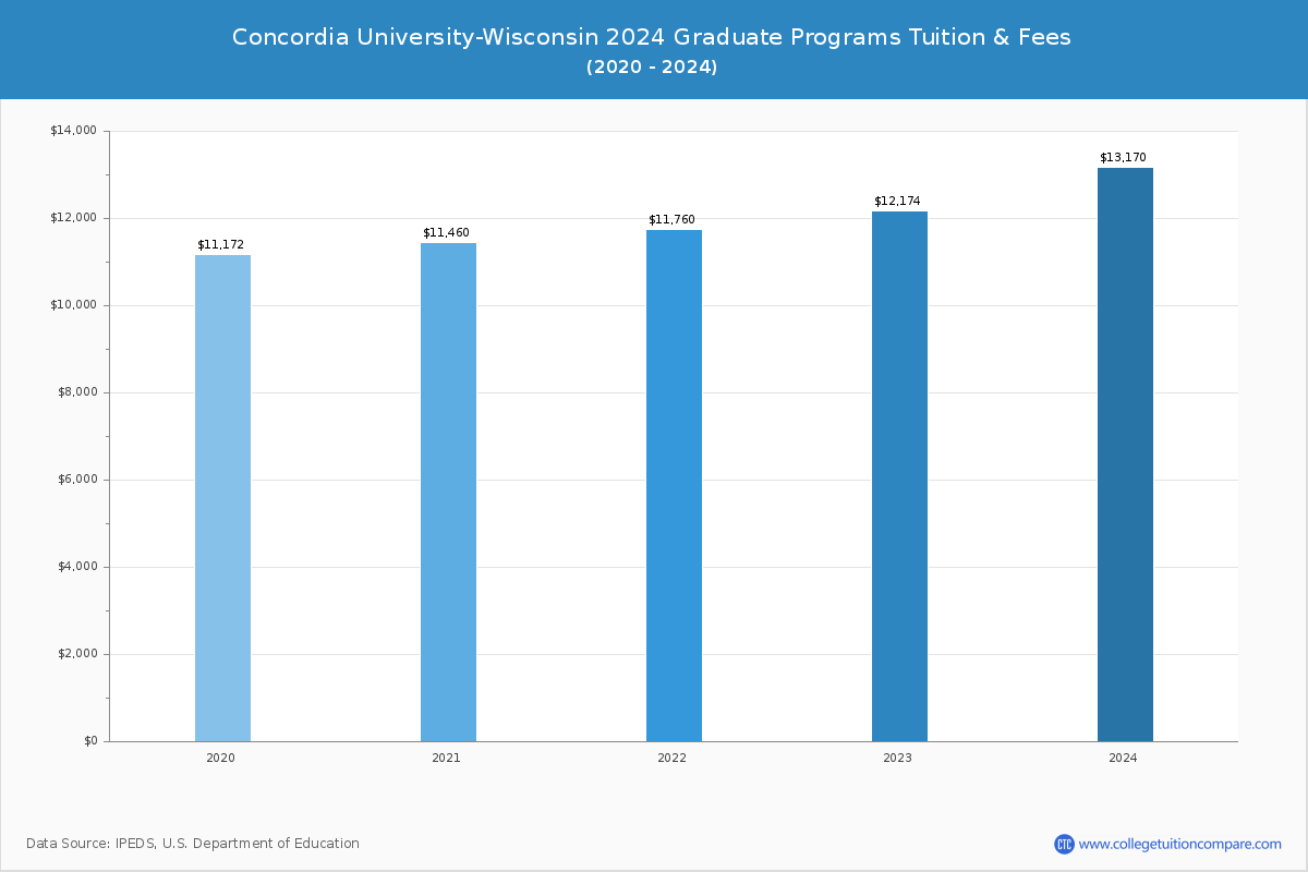 Concordia University-Wisconsin - Graduate Tuition Chart