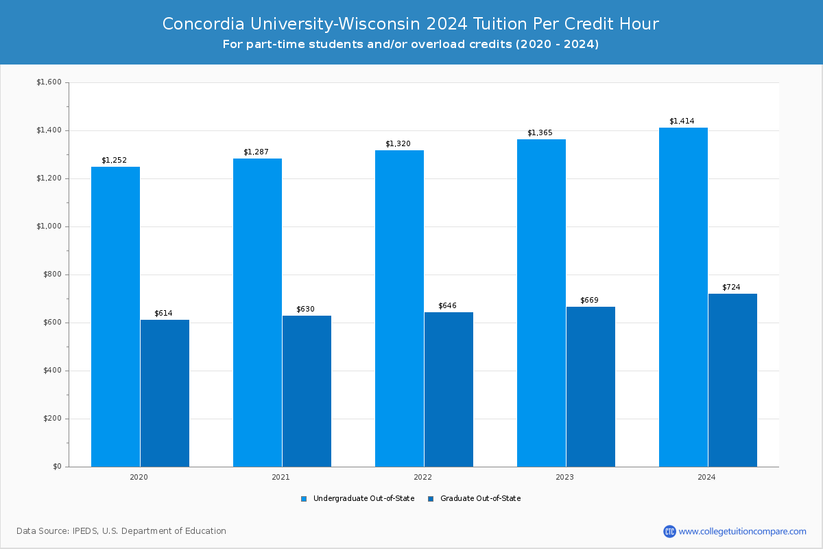 Concordia University-Wisconsin - Tuition per Credit Hour