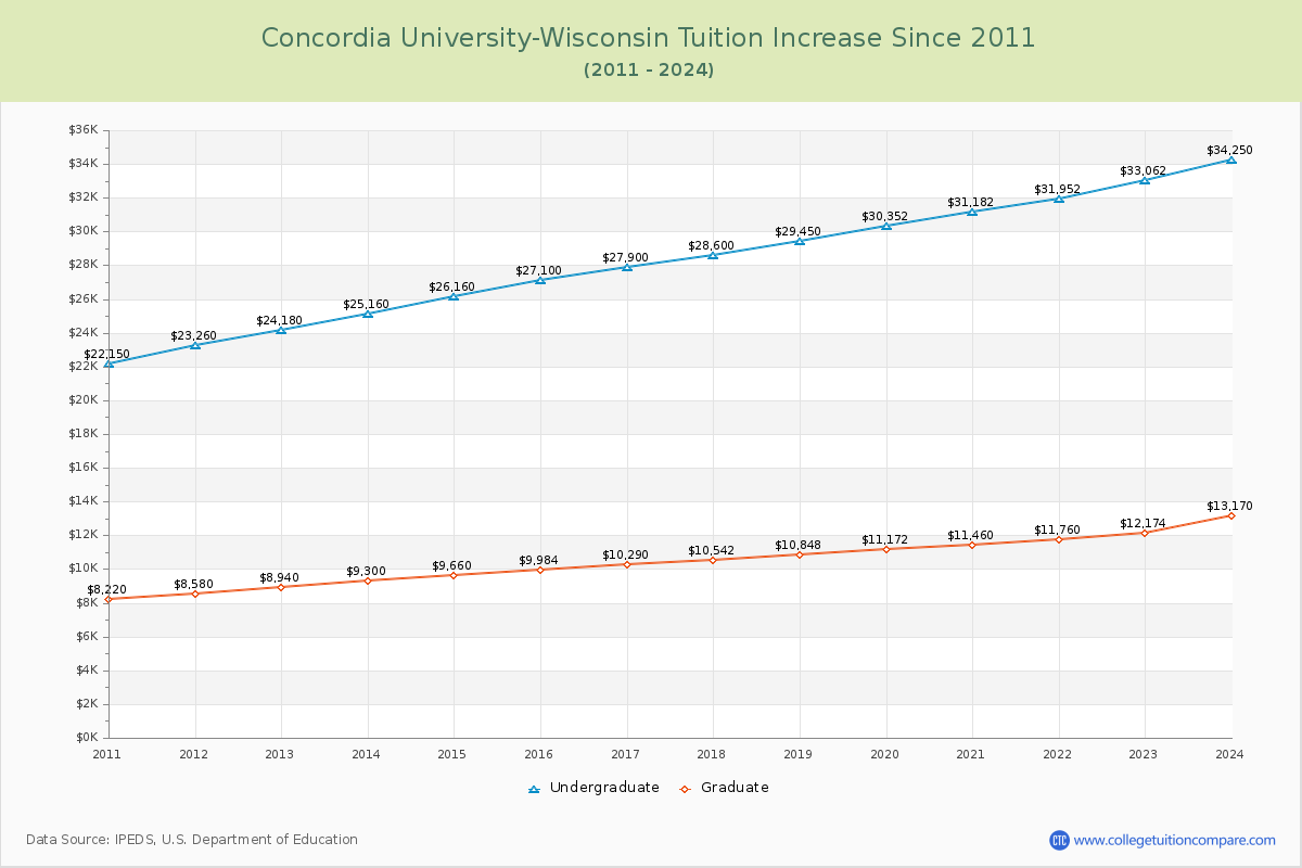 Concordia University-Wisconsin Tuition & Fees Changes Chart