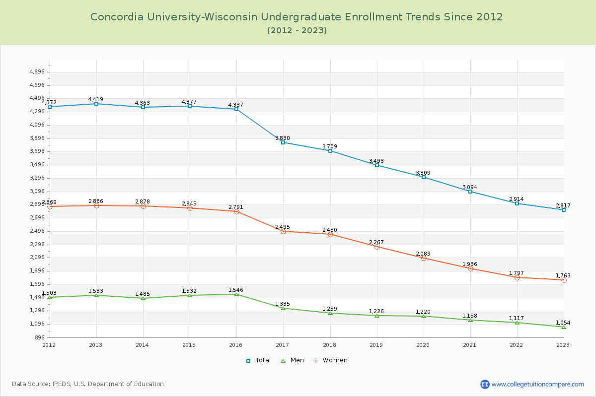 Concordia University-Wisconsin Undergraduate Enrollment Trends Chart