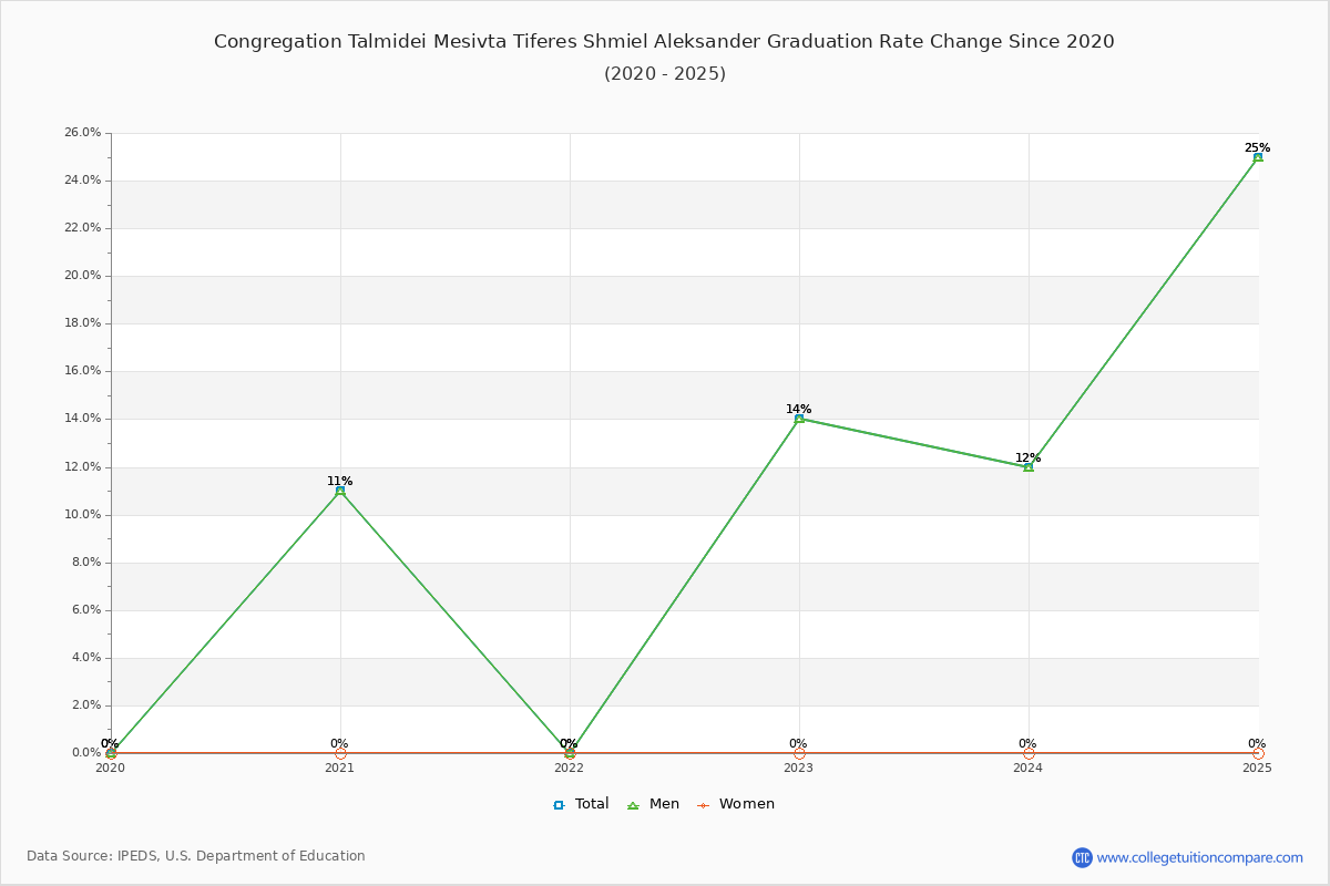 Congregation Talmidei Mesivta Tiferes Shmiel Aleksander Graduation Rate Changes Chart