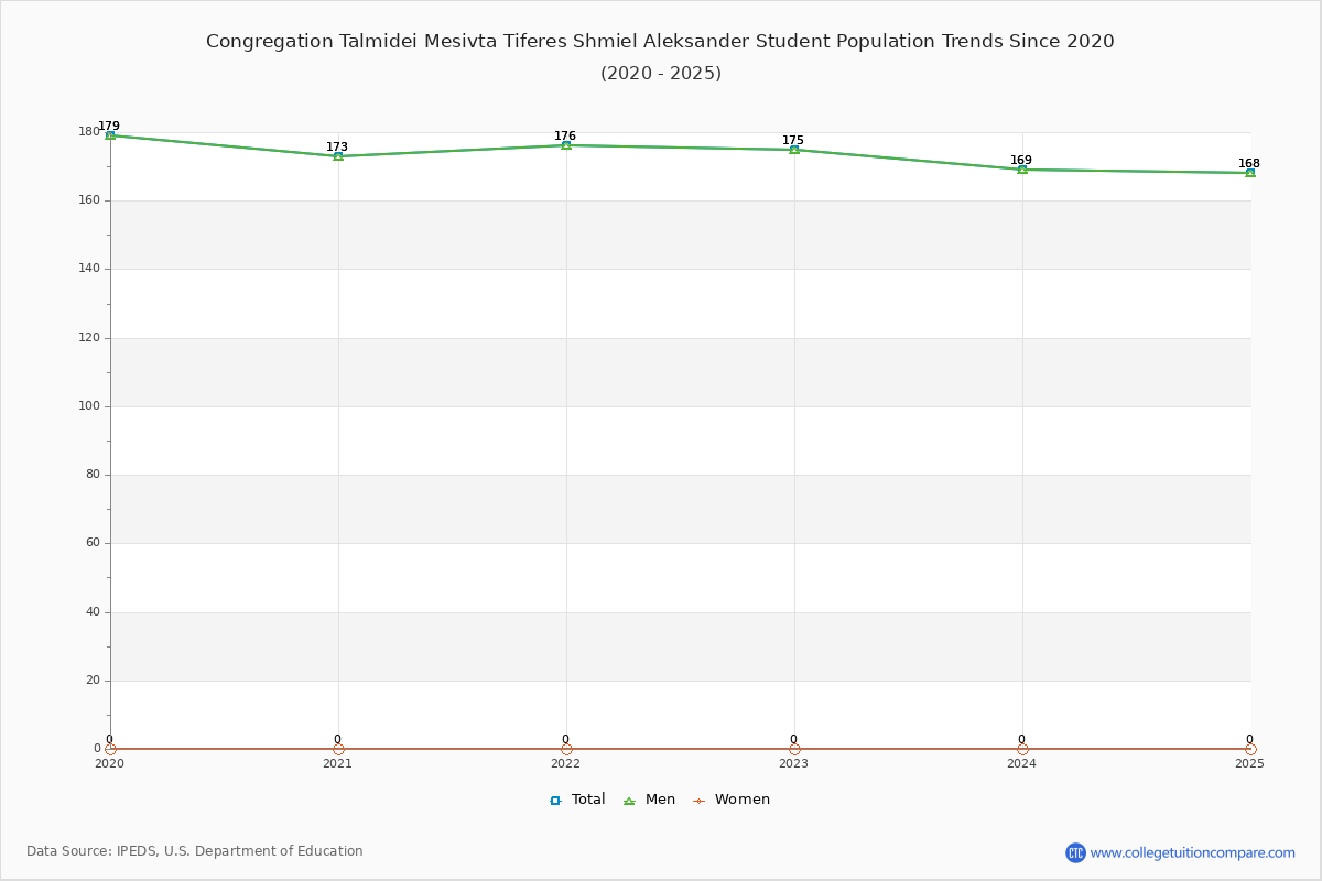 Congregation Talmidei Mesivta Tiferes Shmiel Aleksander Enrollment Trends Chart