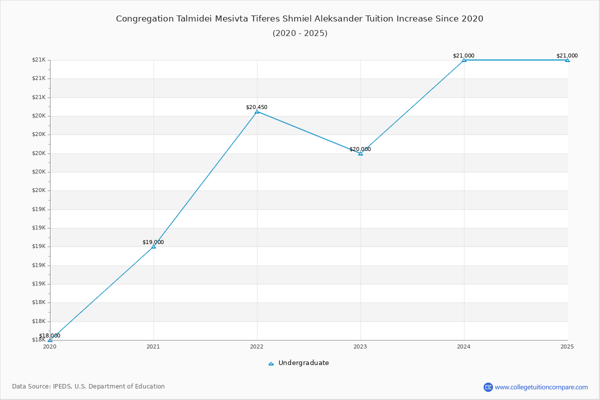 Congregation Talmidei Mesivta Tiferes Shmiel Aleksander Tuition & Fees Changes Chart