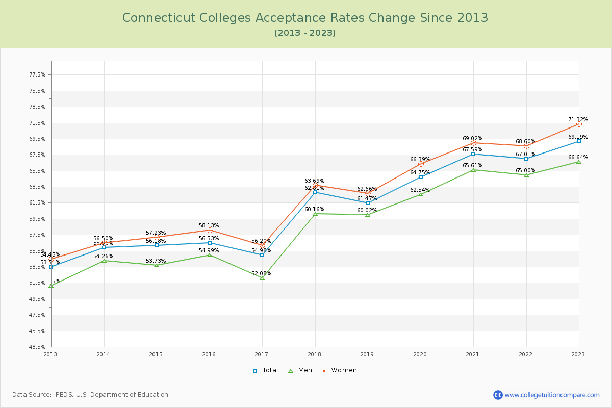 Connecticut  Colleges Acceptance Rate Changes Chart
