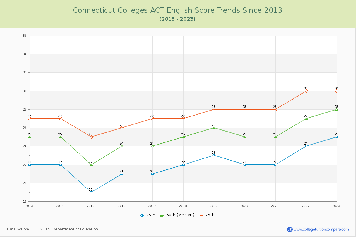 Connecticut  Colleges ACT English Trends Chart