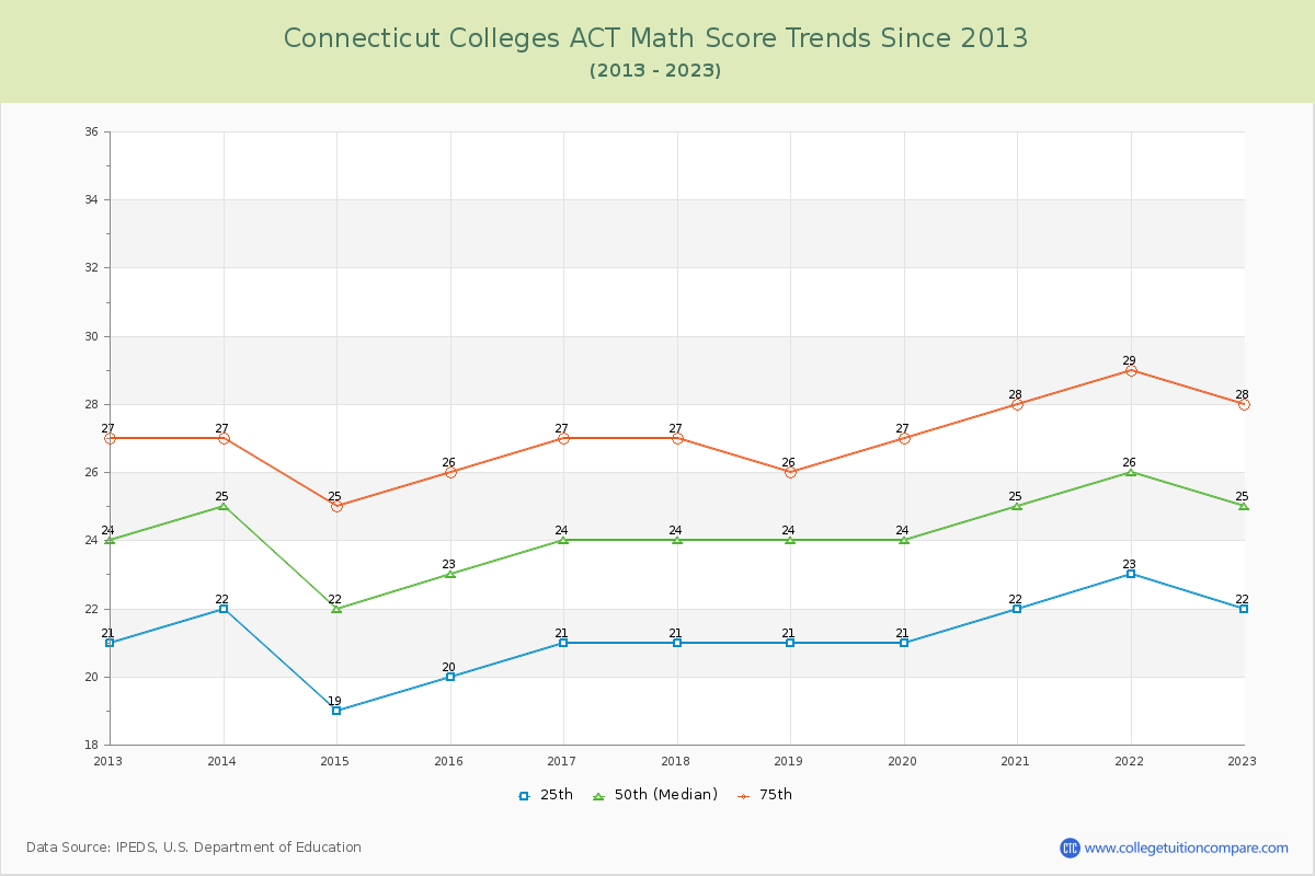 Connecticut  Colleges ACT Math Score Trends Chart