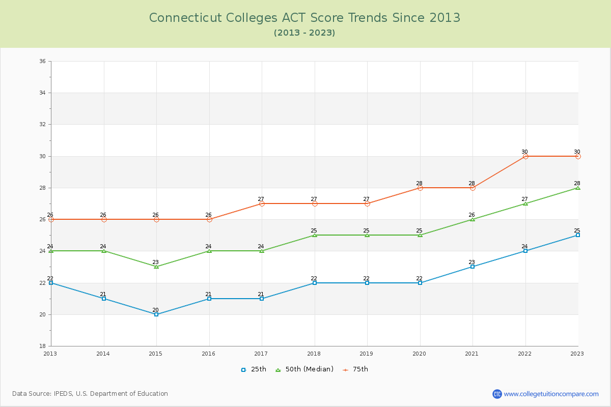 Connecticut  Colleges ACT Score Trends Chart