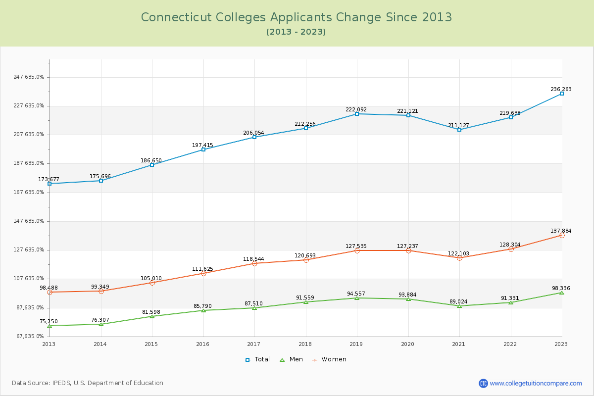 Connecticut  Colleges Applicants Trends Chart