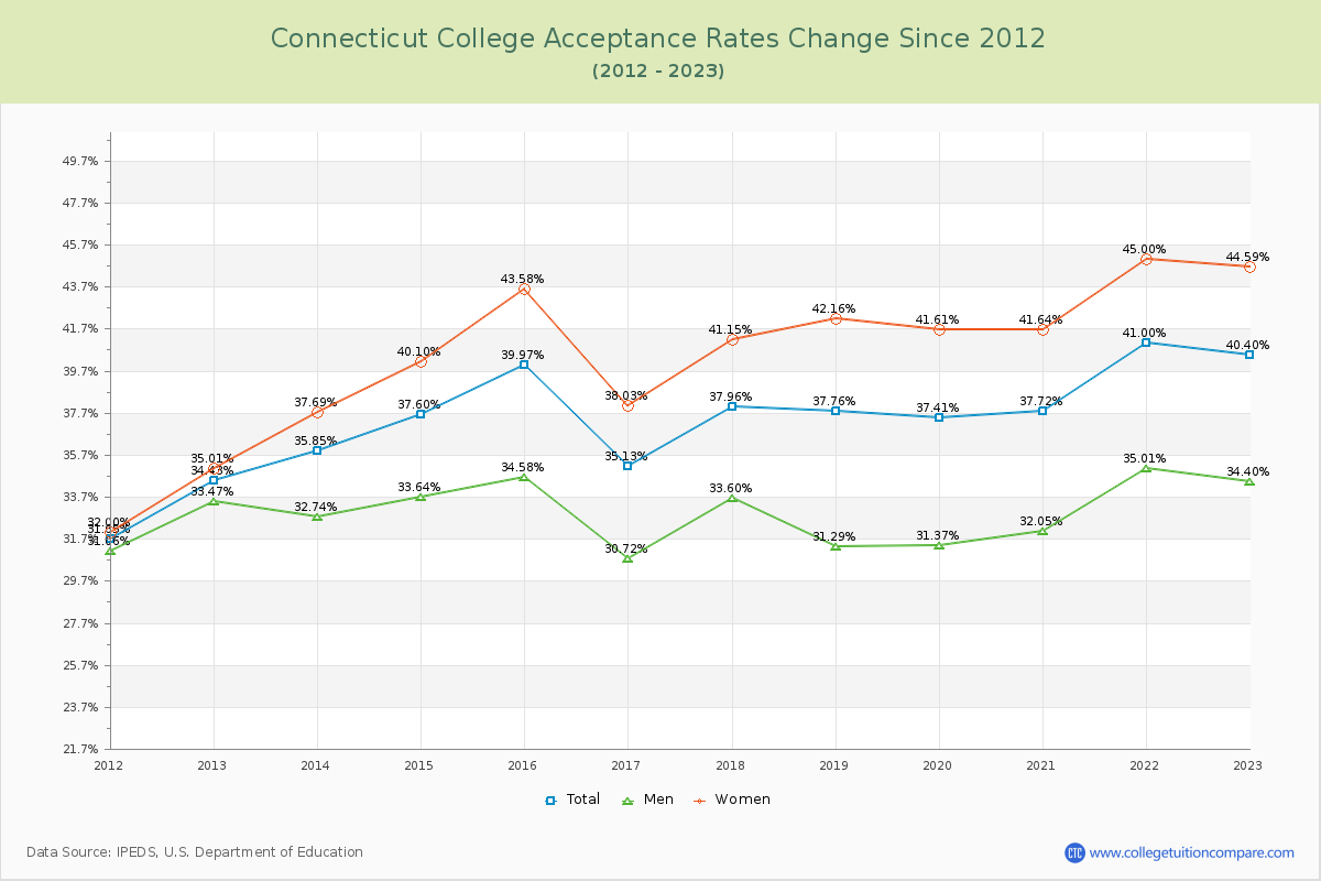 Connecticut College Acceptance Rate Changes Chart