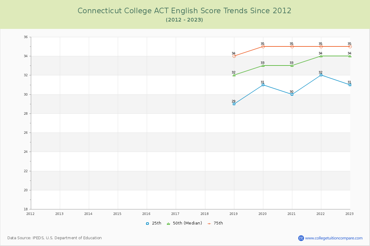 Connecticut College ACT English Trends Chart