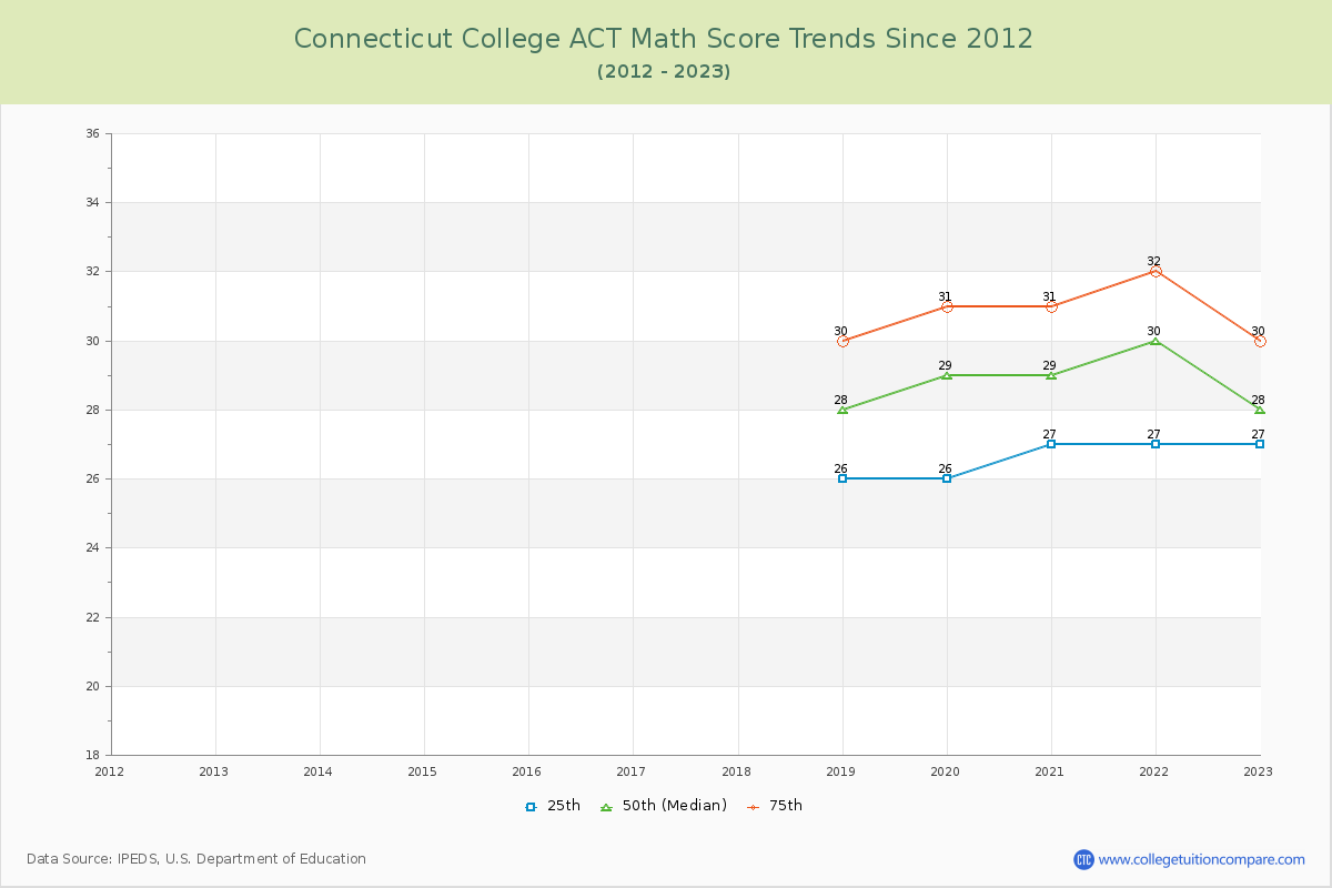 Connecticut College ACT Math Score Trends Chart
