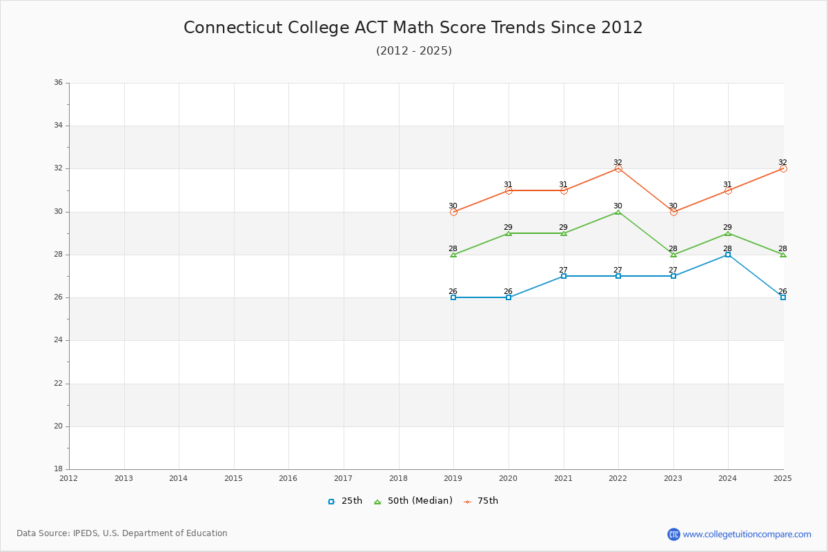Connecticut College ACT Math Score Trends Chart