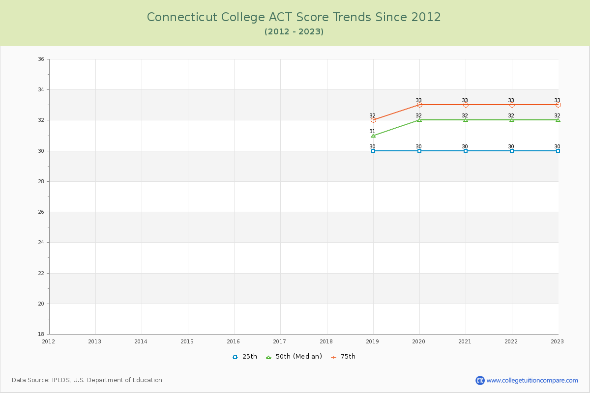 Connecticut College ACT Score Trends Chart