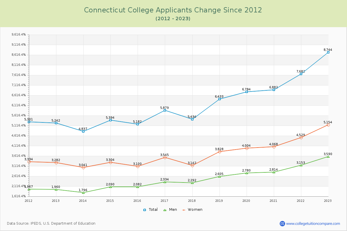 Connecticut College Number of Applicants Changes Chart