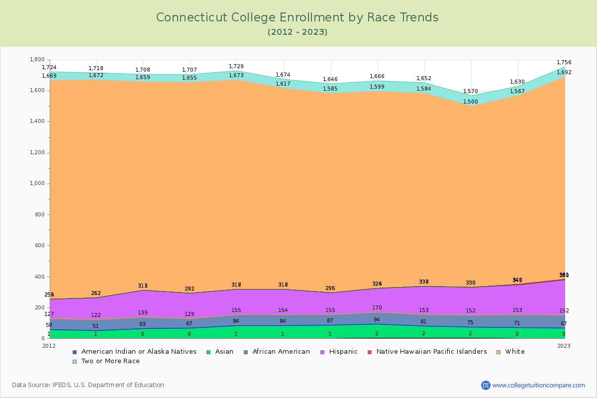 Connecticut College Enrollment by Race Trends Chart