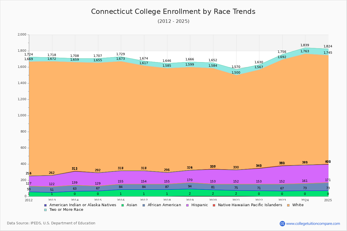 Connecticut College Enrollment by Race Trends Chart