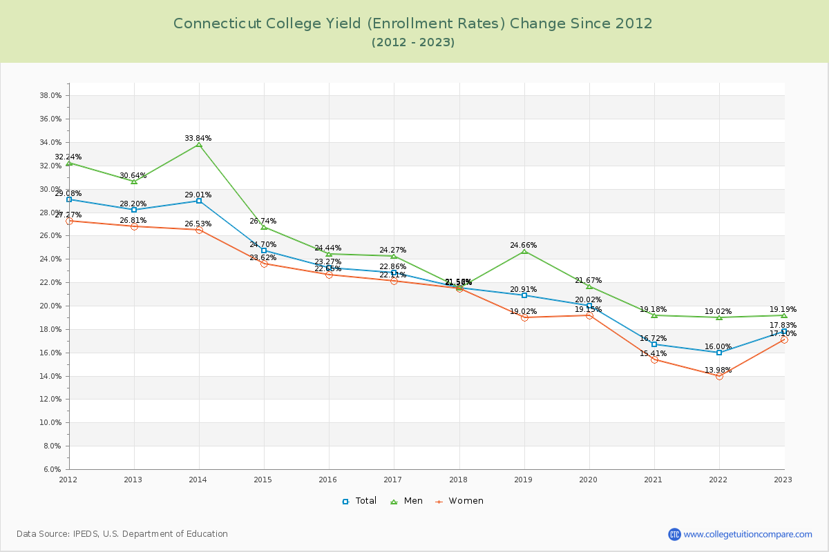 Connecticut College Yield (Enrollment Rate) Changes Chart