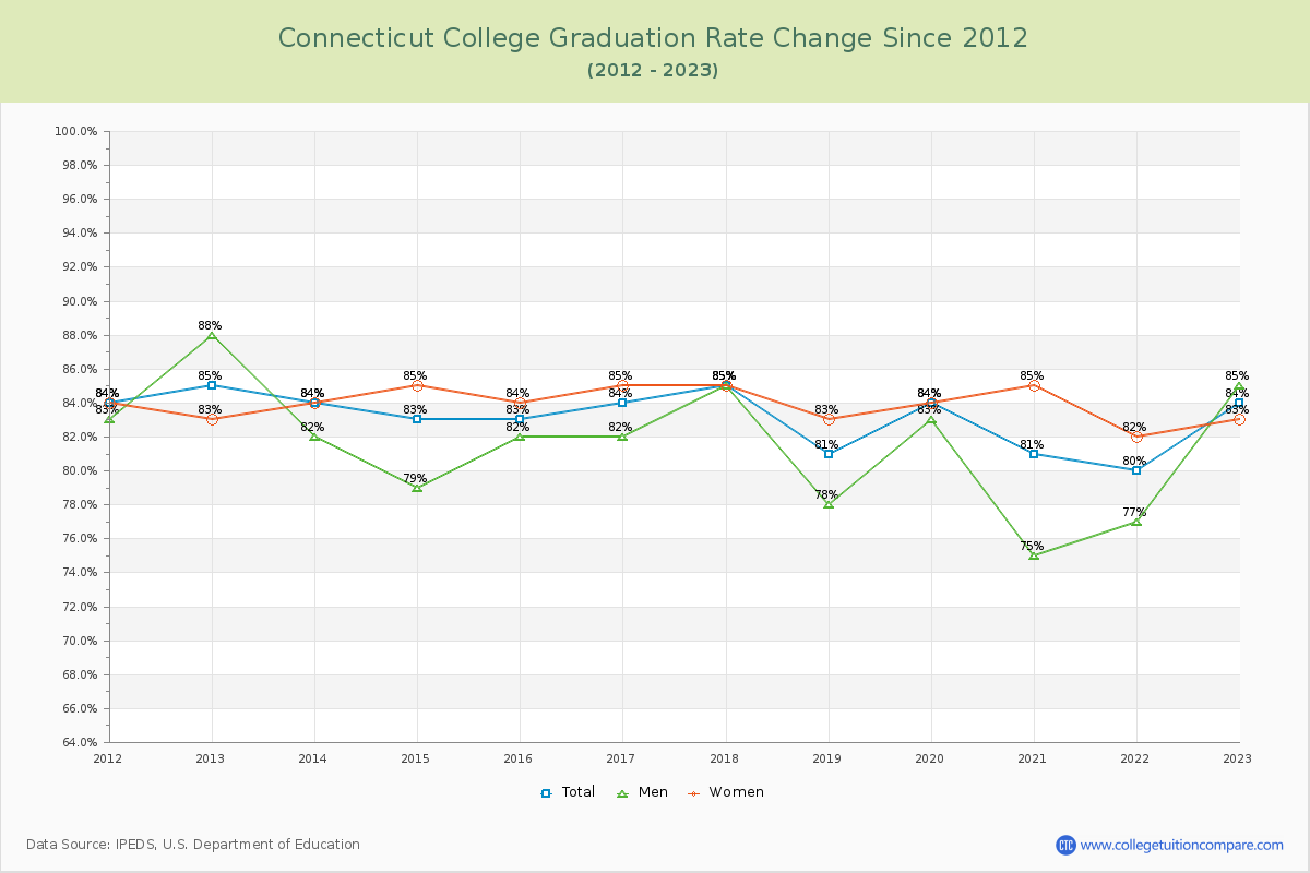 Connecticut College Graduation Rate Changes Chart