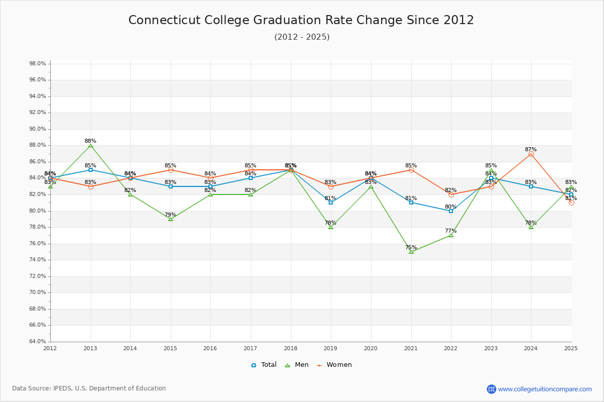 Connecticut College Graduation Rate Changes Chart