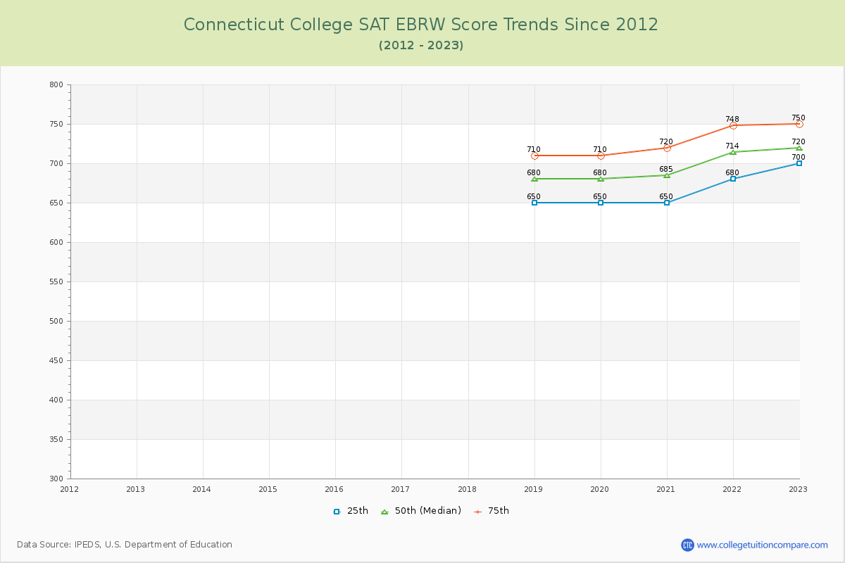 Connecticut College SAT EBRW (Evidence-Based Reading and Writing) Trends Chart