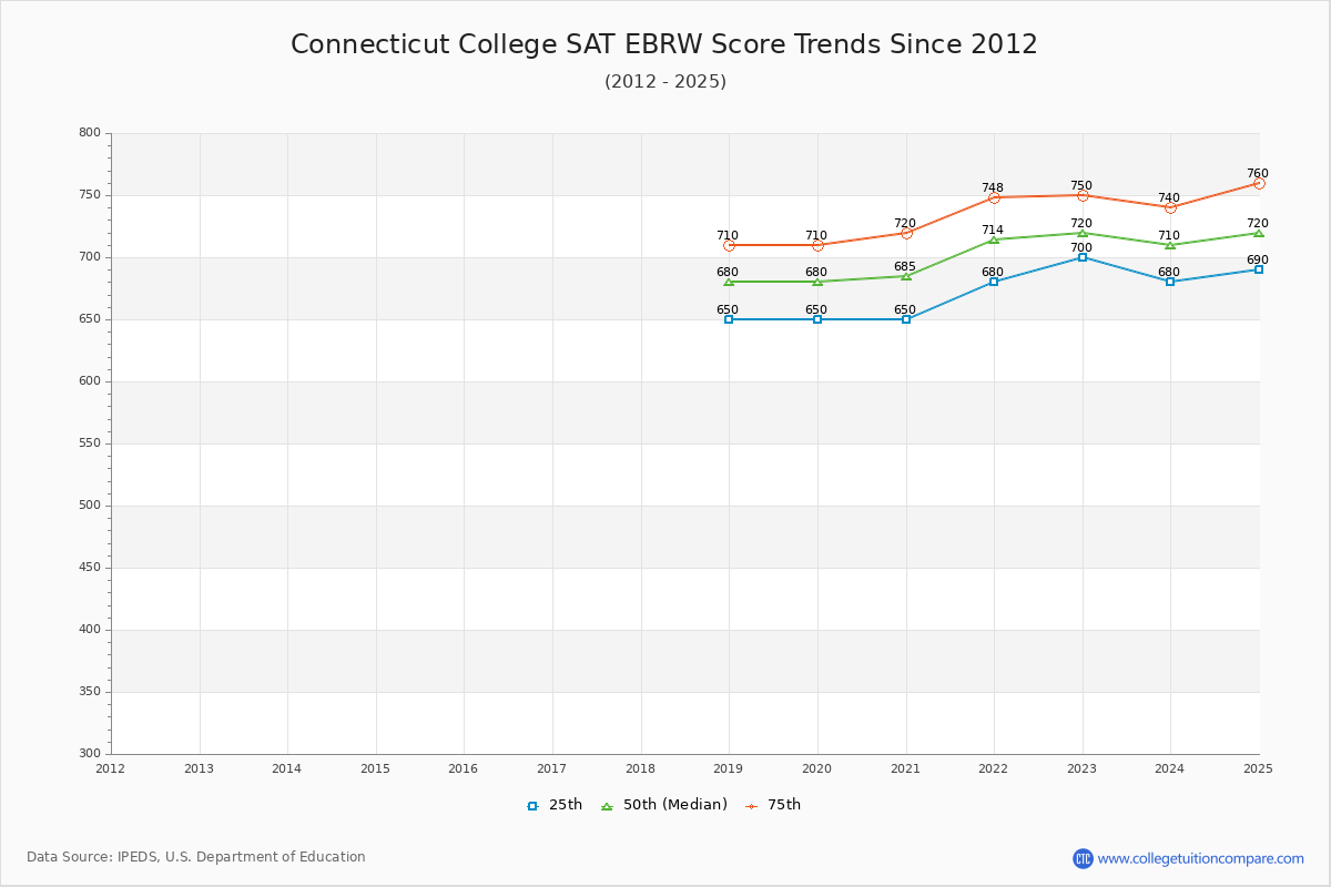 Connecticut College SAT EBRW (Evidence-Based Reading and Writing) Trends Chart