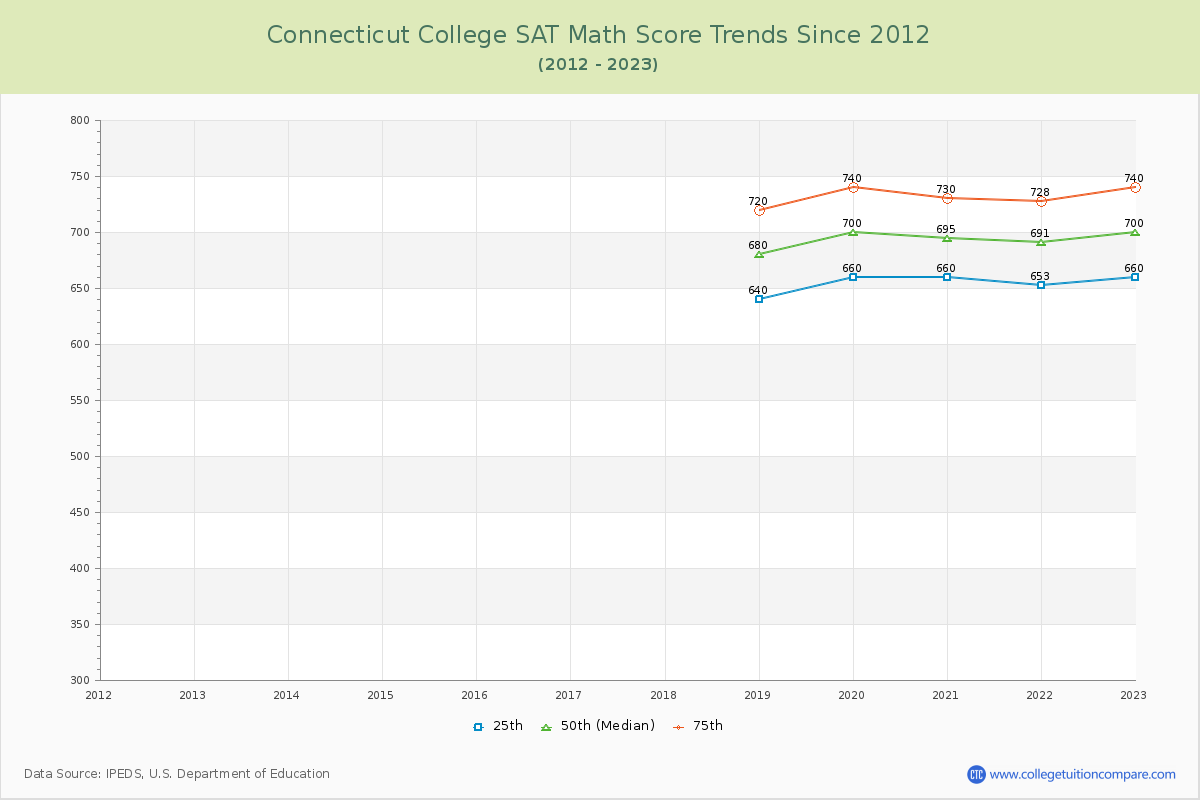 Connecticut College SAT Math Score Trends Chart