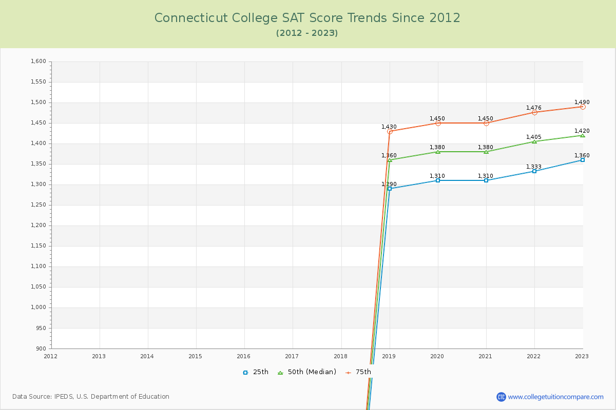 Connecticut College SAT Score Trends Chart