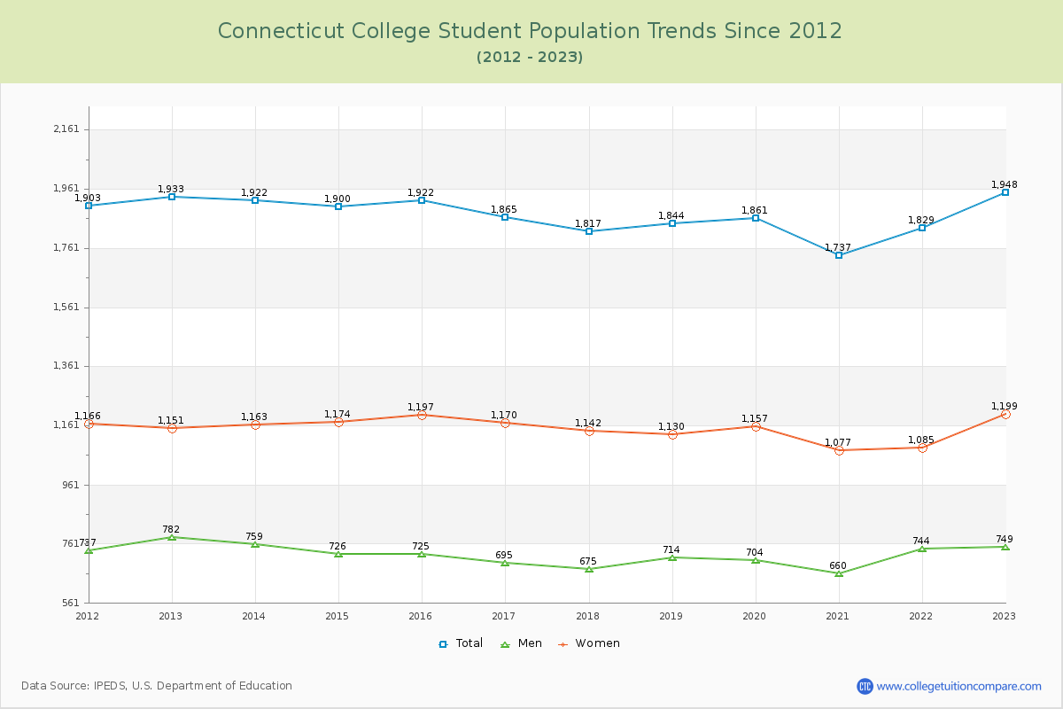 Connecticut College Enrollment Trends Chart