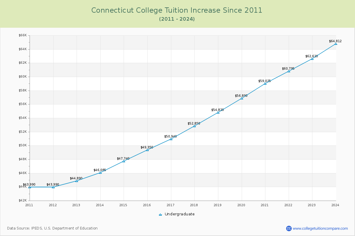 Connecticut College Tuition & Fees Changes Chart