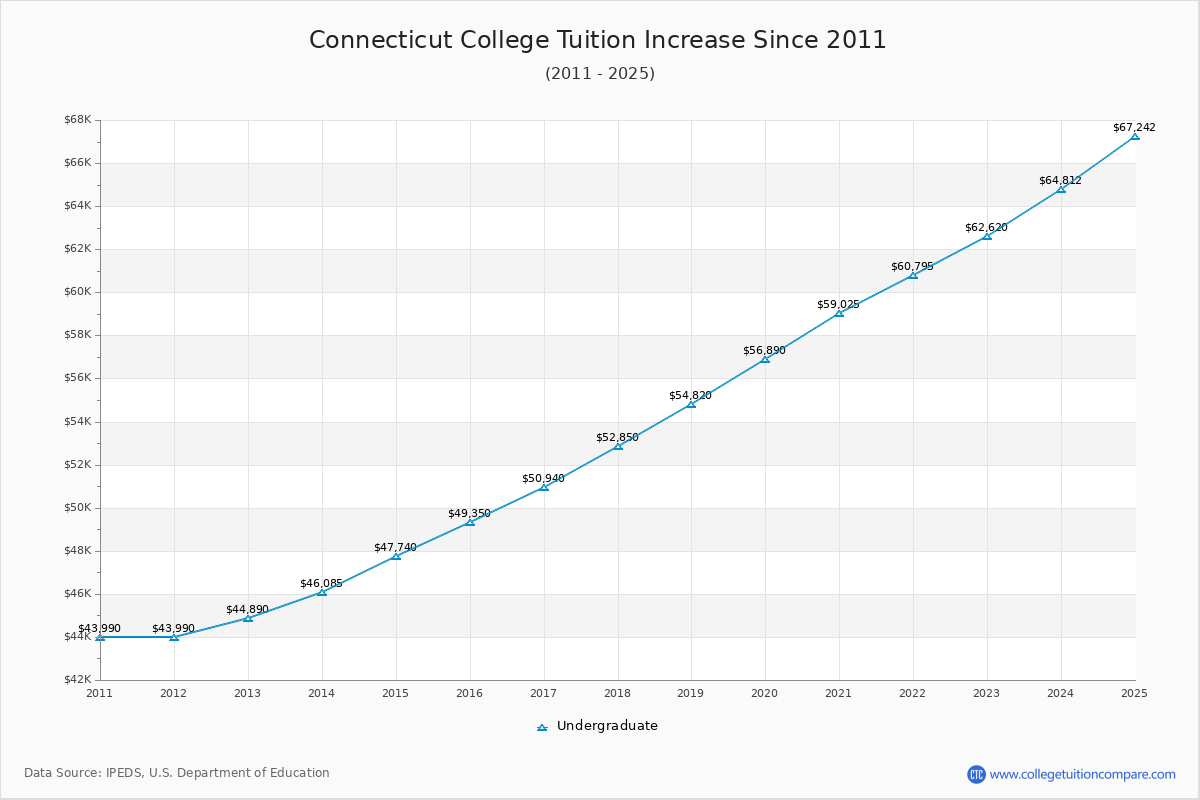 Connecticut College Tuition & Fees Changes Chart