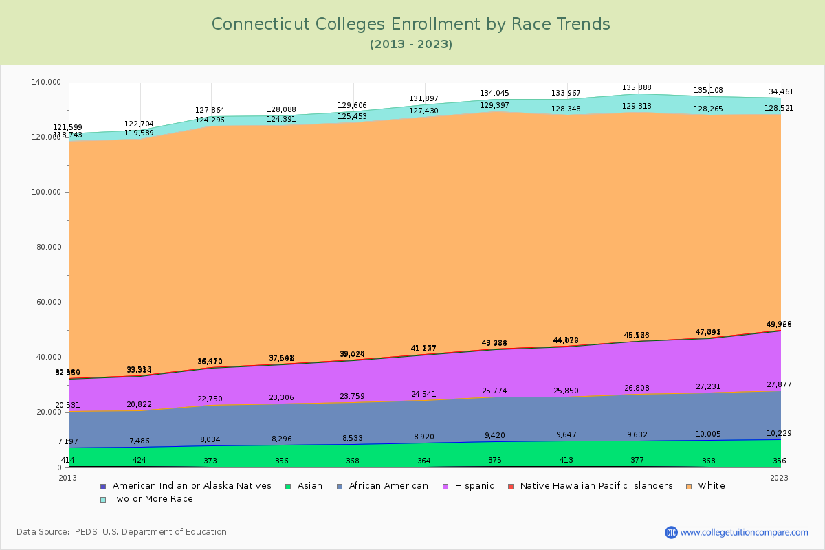 Connecticut  Colleges Student Population by Race Trends Chart