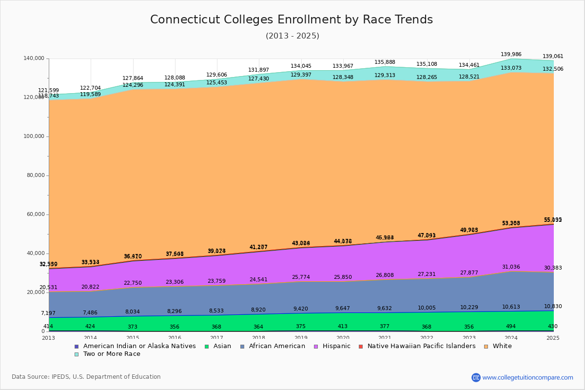 Connecticut Colleges Student Population by Race Trends Chart