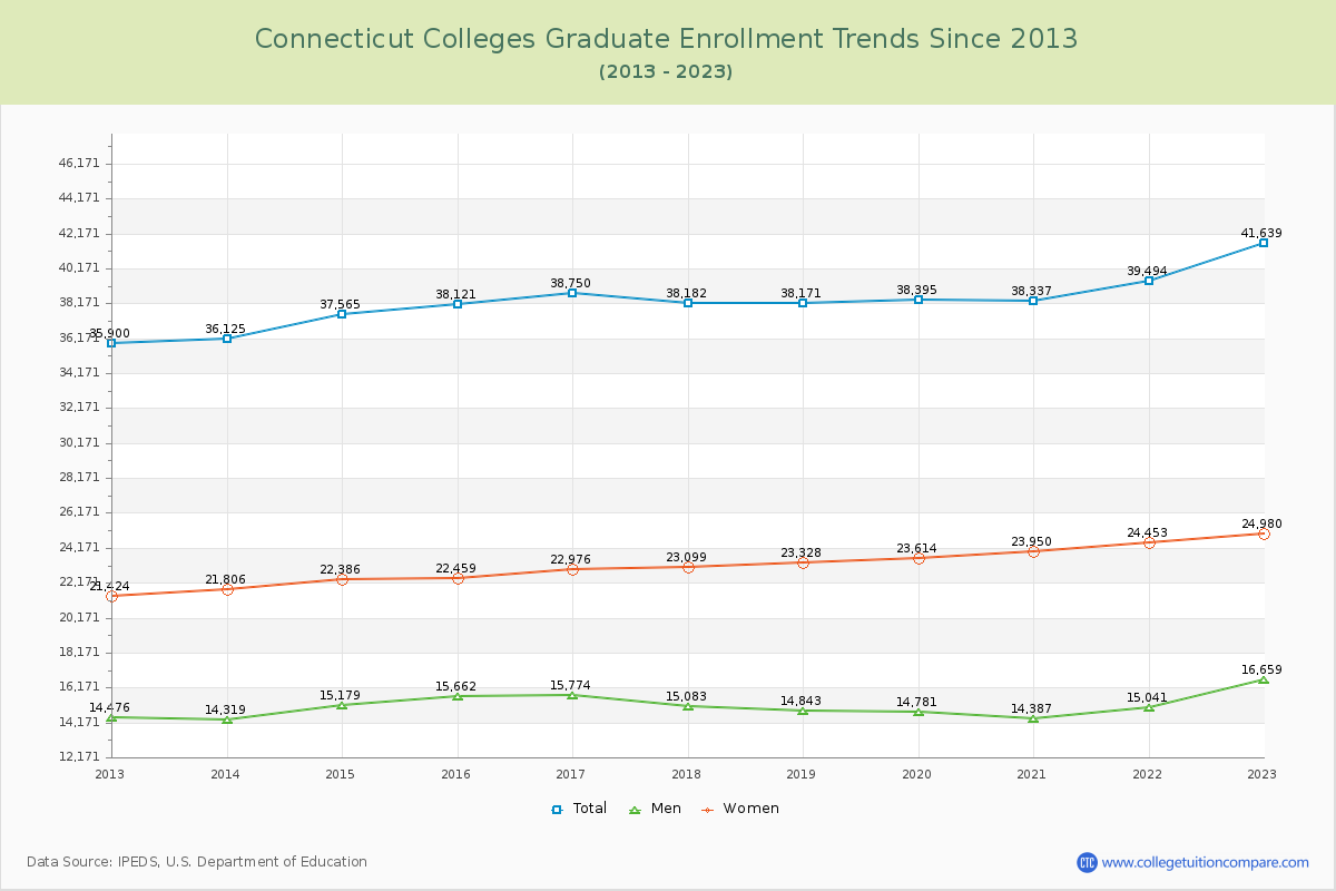 Connecticut  Colleges Graduate Enrollment Trends Chart
