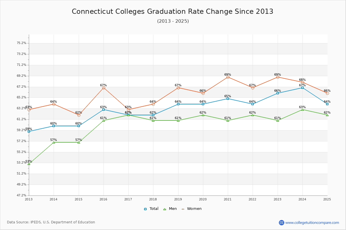 Connecticut Colleges Graduation Rate Trends Chart