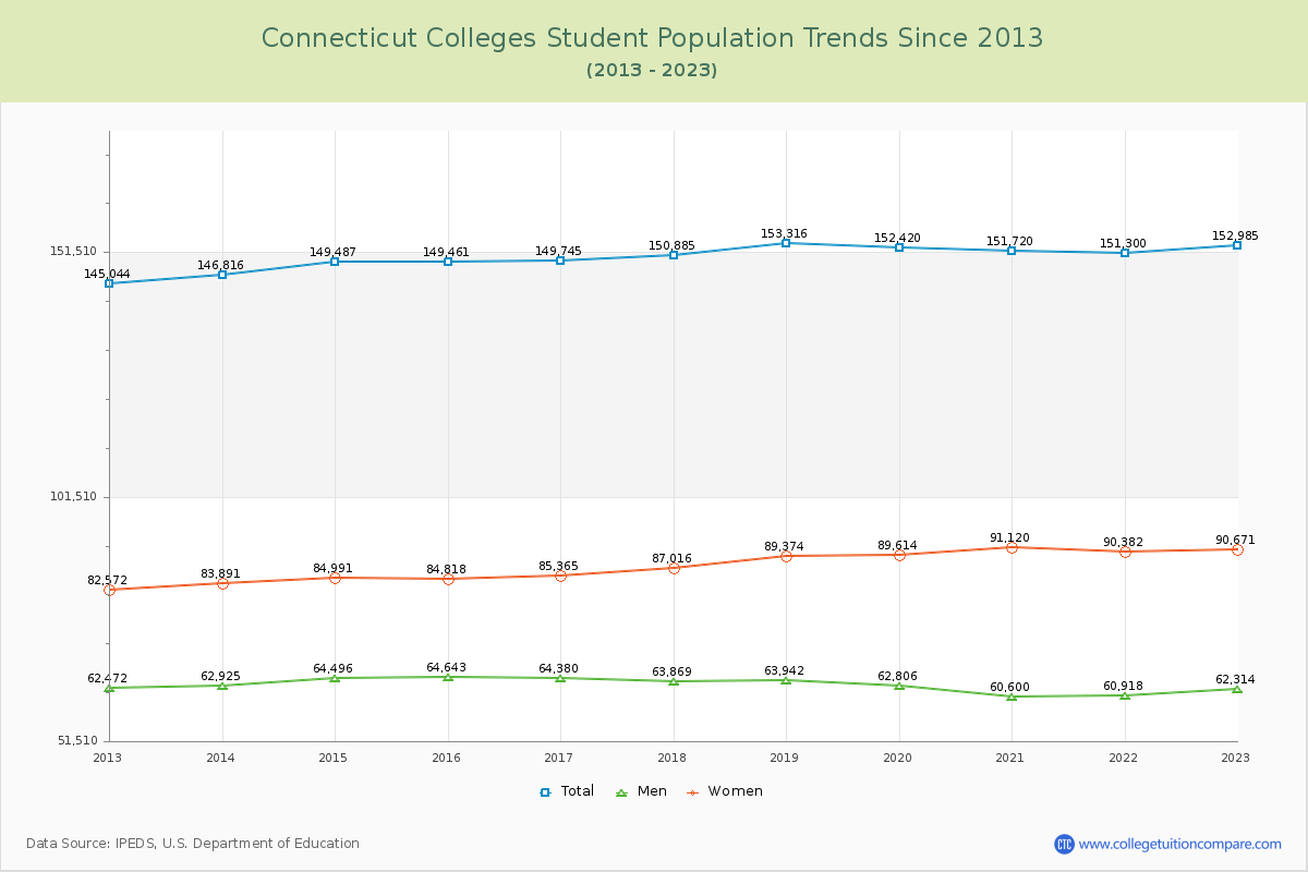 Connecticut  Colleges Student Population Trends Chart
