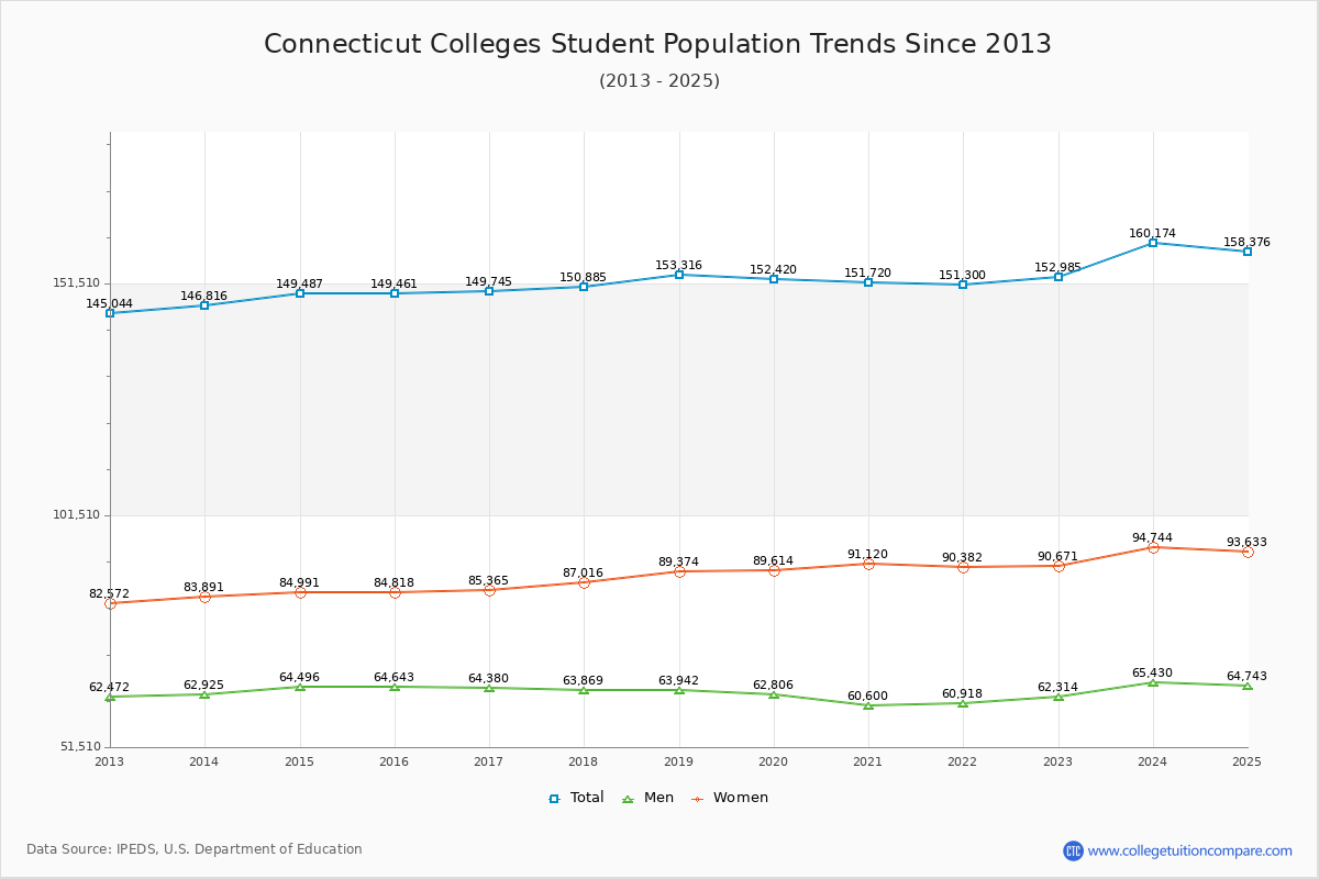 Connecticut Colleges Student Population Trends Chart