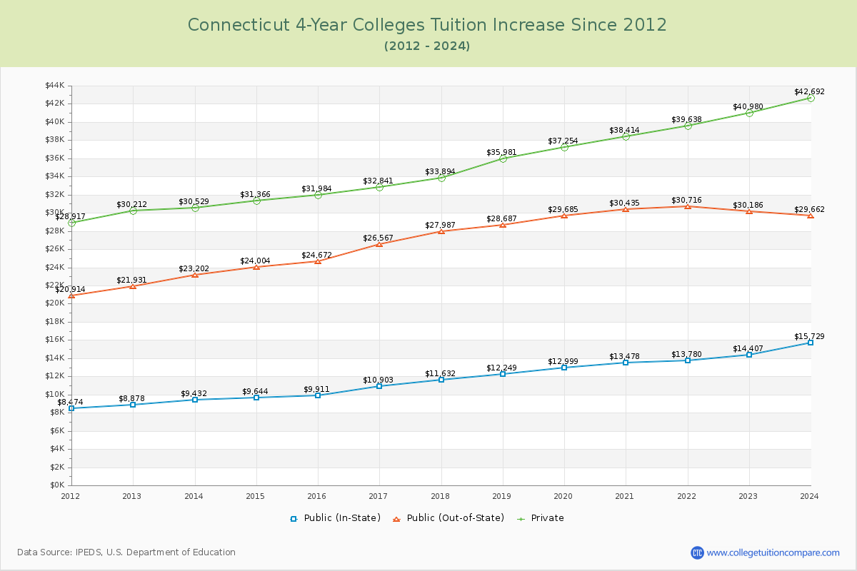 Connecticut 4-Year Colleges Tuition & Fees Trend Chart