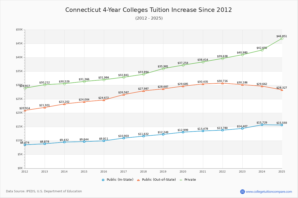 Connecticut 4-Year Colleges Tuition & Fees Trend Chart