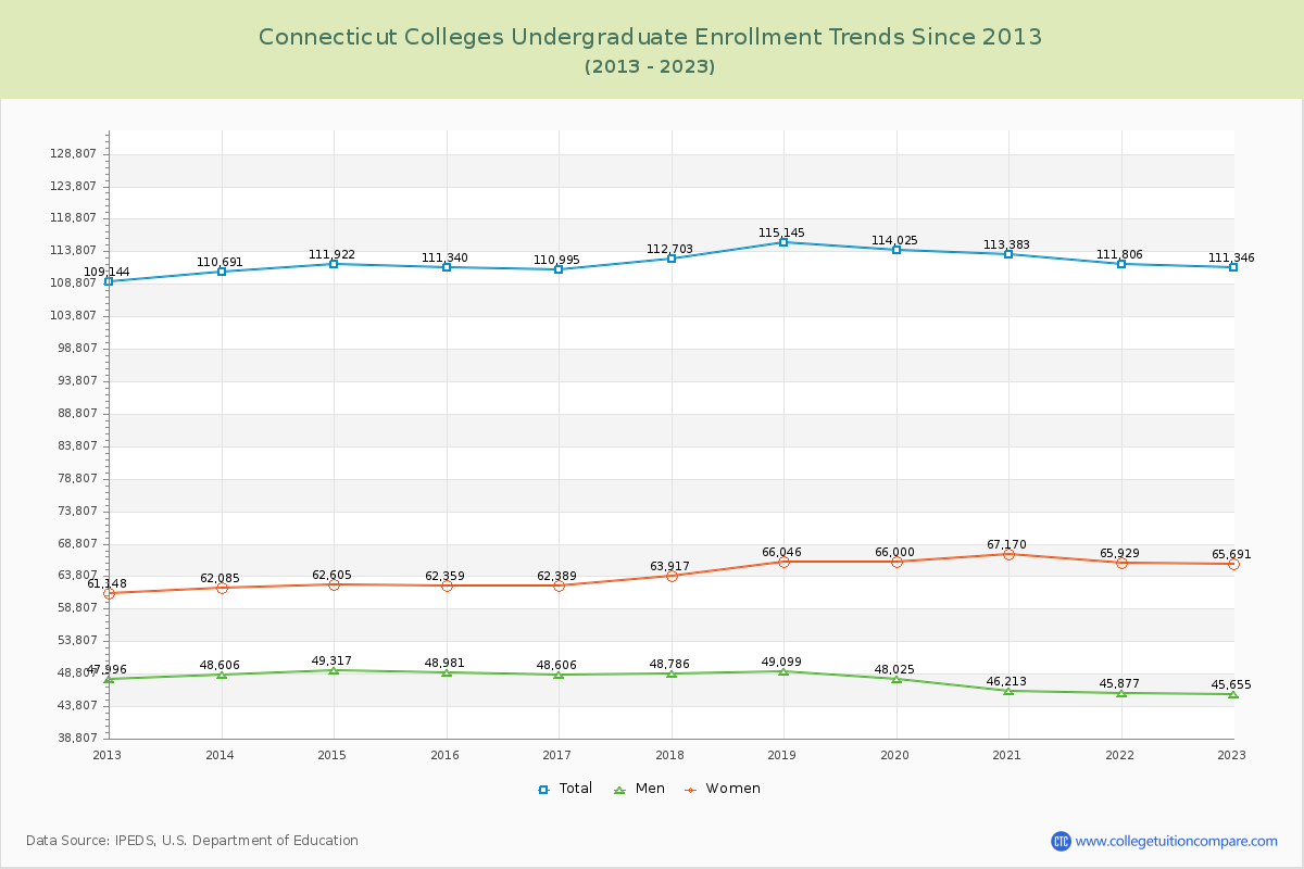 Connecticut  Colleges Undergraduate Enrollment Trends Chart