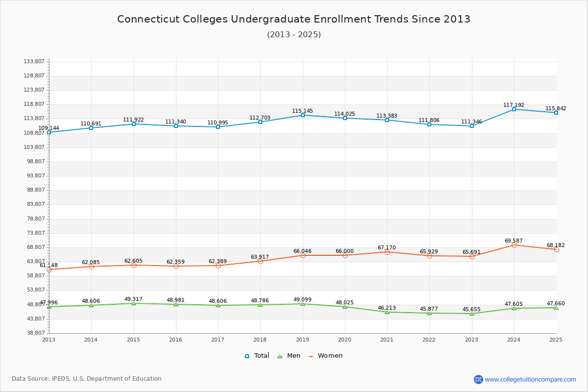 Connecticut Colleges Undergraduate Enrollment Trends Chart