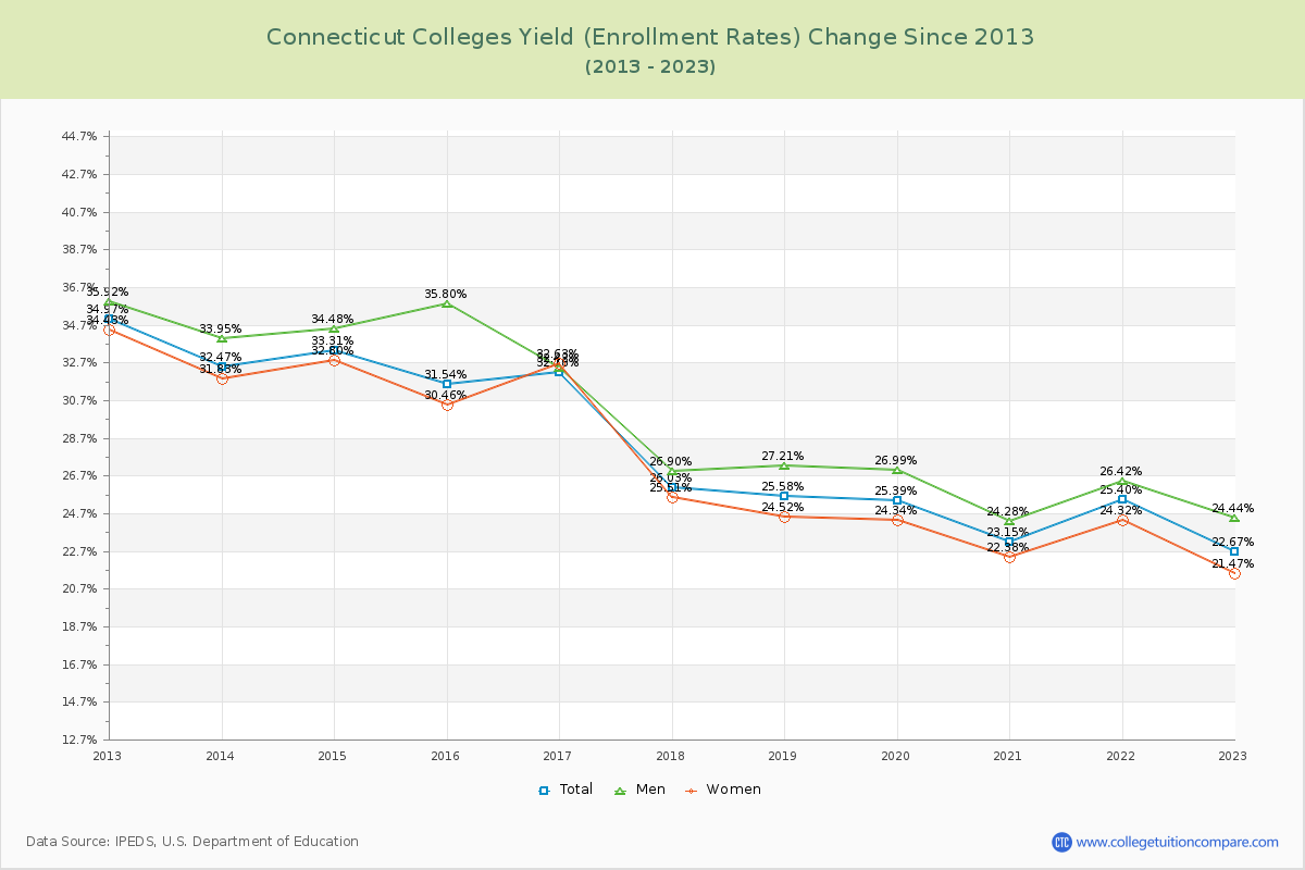 Connecticut  Colleges Yield (Enrollment Rate) Changes Chart