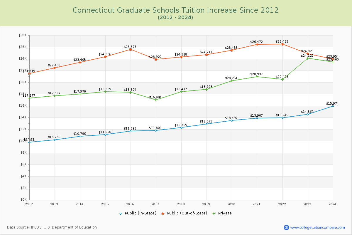 Connecticut Graduate Schools Tuition & Fees Trend Chart